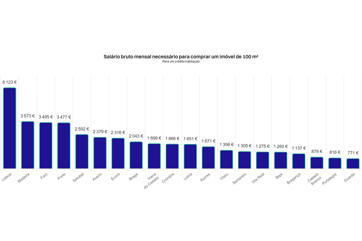 Quanto precisa de ganhar para comprar casa em Lisboa ou no Porto? | Unibanco